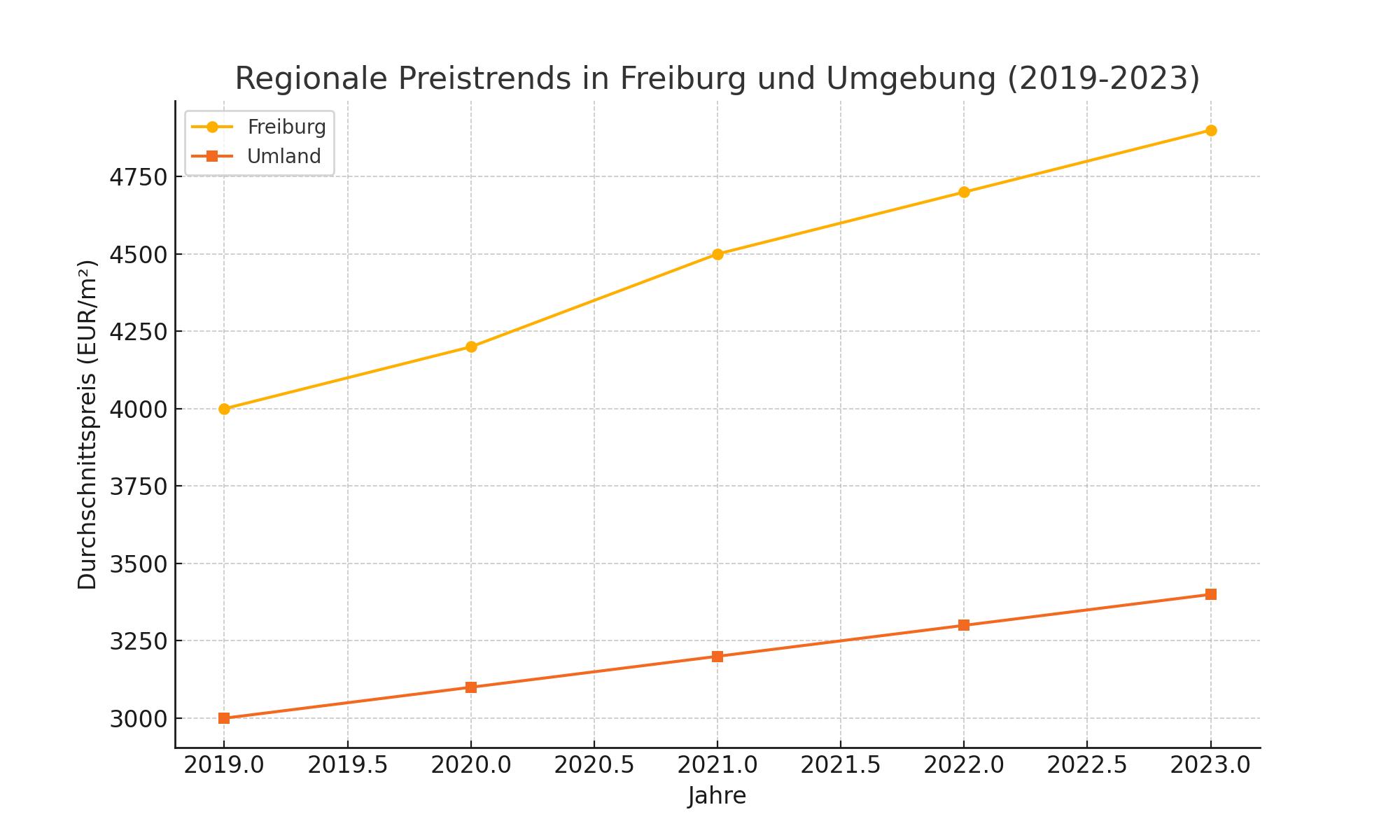 Diagramm der durchschnittlichen Immobilienpreise in Freiburg und Umgebung zwischen 2019 und 2023, dargestellt in Euro pro Quadratmeter.